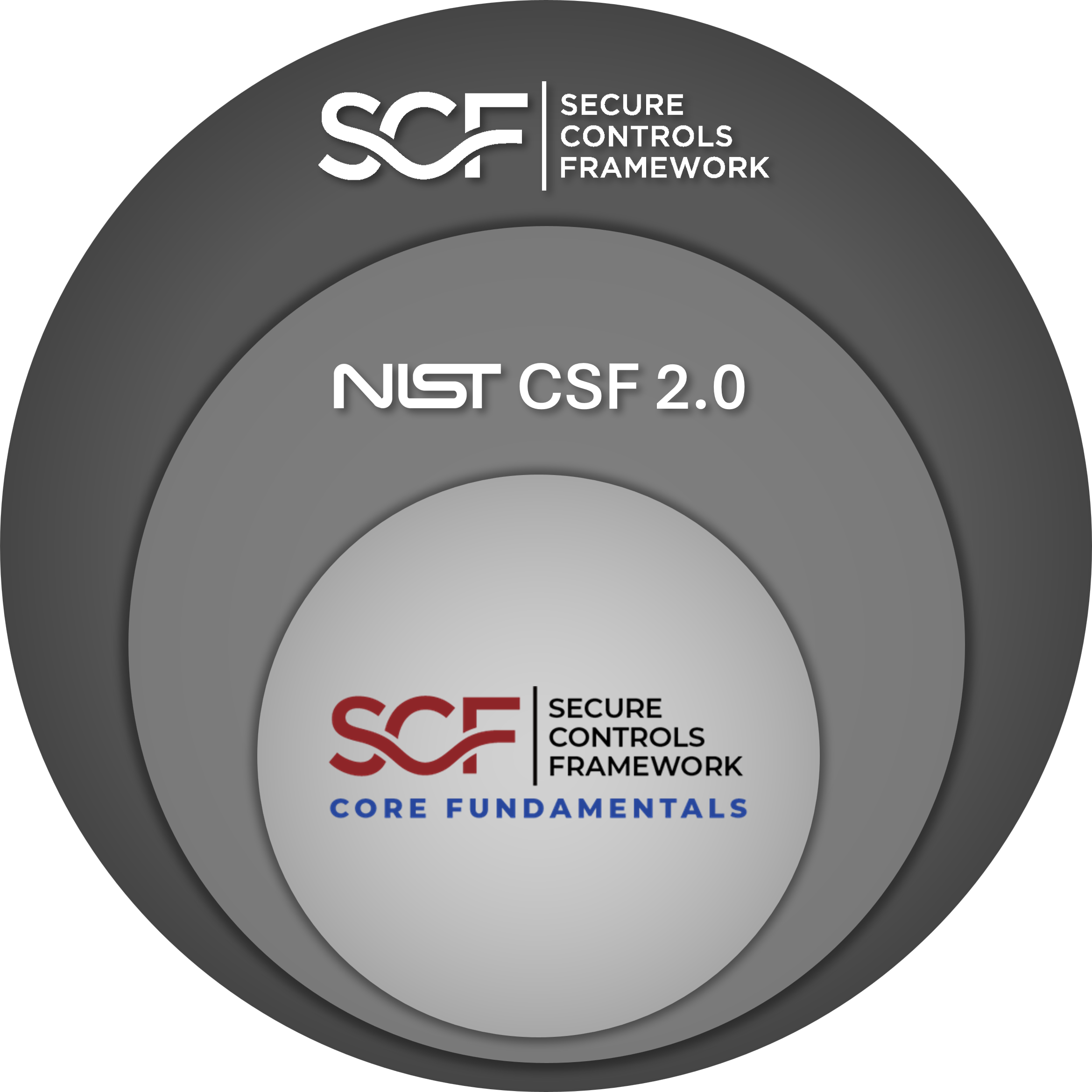 SCF CORE Fundamentals Roadmap SCF CORE Fundamentals Roadmap