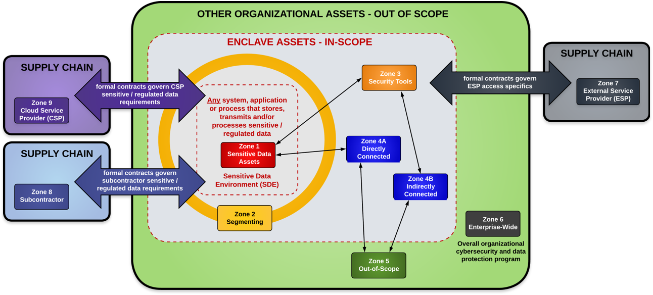 Unified Scoping Guide (USG) - sensitive and regulated data CUI scoping guide