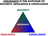Assurance is the logical outcome of Governance, Risk & Compliance (GRC) practices