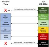 NIST CSF Tiers vs SCF Maturity Model
