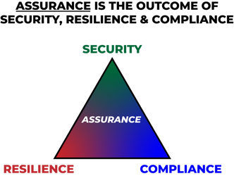 Assurance is the logical outcome of Governance, Risk & Compliance (GRC) practices