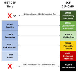 Why Are NIST CSF Tiers Not A Maturity Model?
