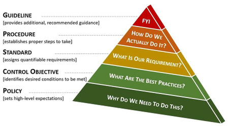 Words Matter - Understanding Policies, Control Objectives, Standards, Guidelines & Procedures