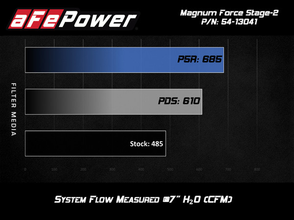 aFe POWER Magnum FORCE Stage-2 Pro 5R Cold Air Intake Sys 14-19 Chevrolet Corvette (C7) V8-6.2L - 54-13041R