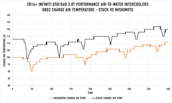 Mishimoto Intercooler | 2016-2024 Infiniti Q50/60 3.0T Performance Air-To-Water | MMINT-Q50-16