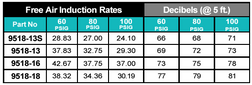 blower air induction rates and decibels