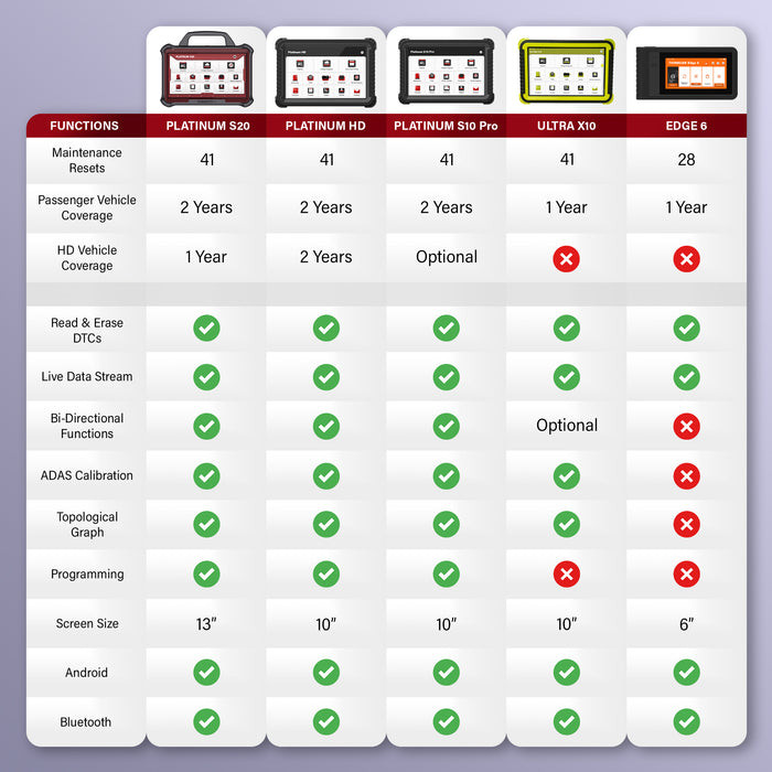 ThinkCar Platinum HD - Vehicle Diagnostic OBD2 Scanner Tool for Passenger & Commercial Heavy Duty Vehicles
