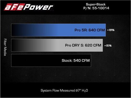 aFe 21-23 Ram 1500 TRX HEMI V8 6.2L (sc) Super Stock Induction System w/ Pro DRY S Filters - 55-10014D Technical Bulletin