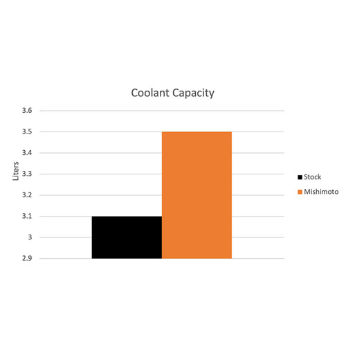 Mishimoto 03-10 Porsche Cayenne Performance Aluminum Radiator - MMRAD-CAY-03 User 1