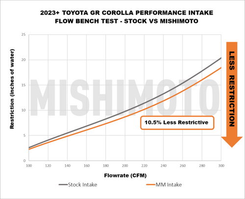 Mishimoto 2023+ Toyota GR Corolla Performance Intake - MMAI-GRC-23 User 1