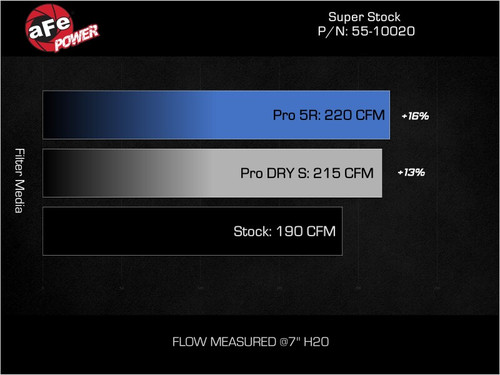 aFe 05-23 Toyota Tacoma Super Stock Induction System w/ Pro DRY S Filter - 55-10020D Technical Bulletin