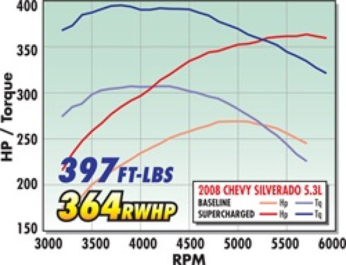 Edelbrock Supercharger Stage 1 - Street Kit 2007-2013 GM Gmt900 Ls Cp 4 8L 5 3L and 6 0L w/ Tuner - 1578 Technical Drawing