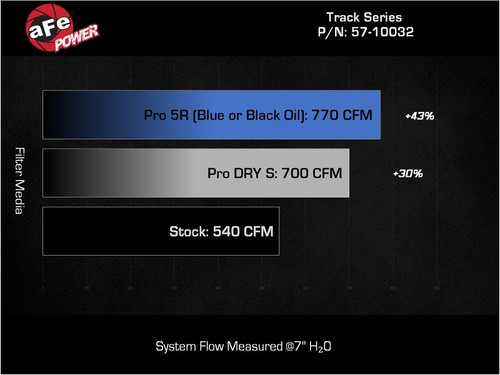 aFe 2025+ Dodge Ram 1500 RHO Track Series Carbon Fiber Cold Air Intake System w/ Blk Pro 5R Filter - 57-10032K Technical Bulletin