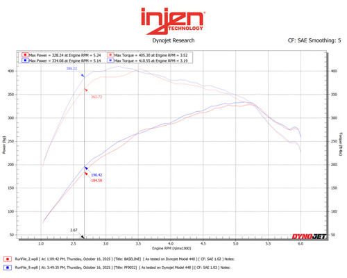Injen 15-25 Ford F-150 V6-3.5L Twin Turbo PF Cold Air Intake System - Race Blue - PF9032RRB Datasheet