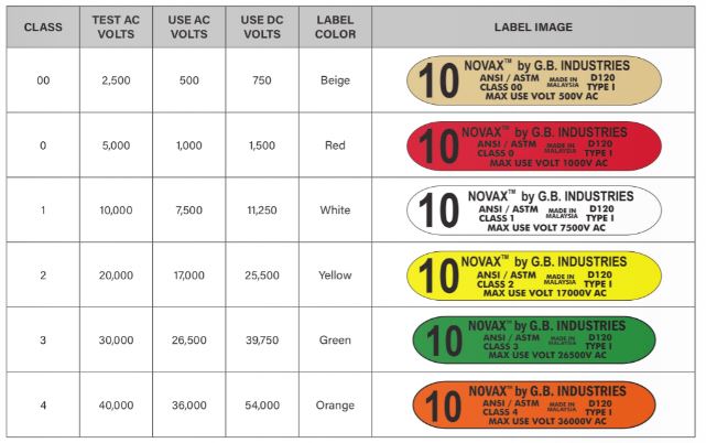 Novax 170-00-11/10 Class 00 (500V) Low Voltage Insulated Electrical Gloves  11 Yellow Size 10