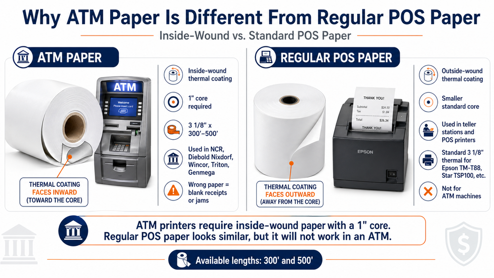 Why ATM Paper Is Different From Regular POS Paper