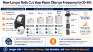 How Longer Rolls Cut Your Paper Change Frequency by 30–40%