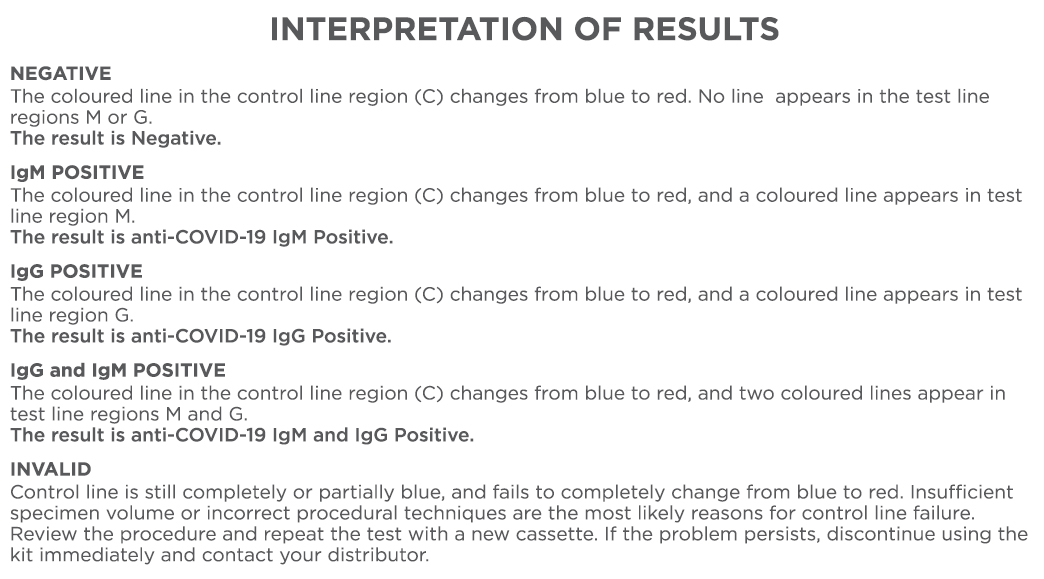 Assure EcoTest Covid-19 Test Inerpretation of Results