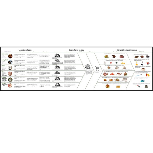 informational flowchart about livestock.