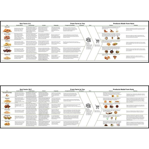 Informational flowchart on nuts.