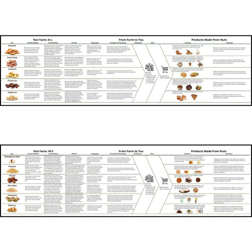 Informational flowchart on nuts.