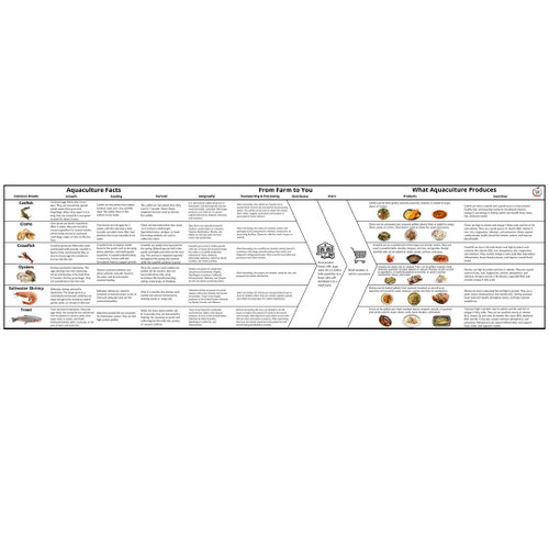 Informational flowchart on aquaculture.
