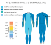 Synergy Men's Volution Full Sleeve Triathlon Wetsuit -  B Demo  
