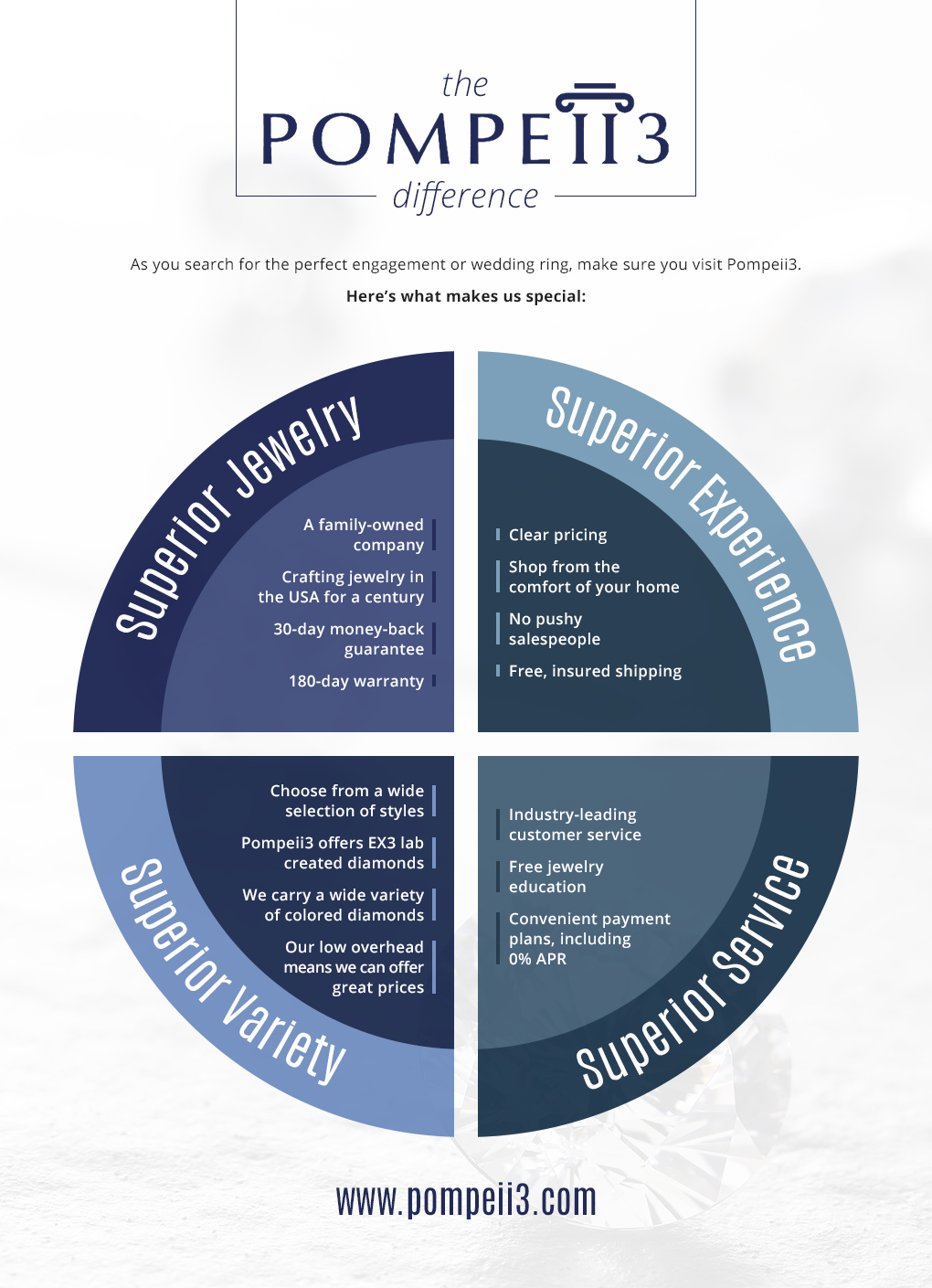 The Pompeii3 Difference: Superior Jewelry, Superior Excellence, Superior Variety, Superior Service. Infographic.