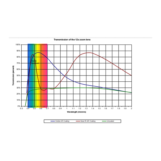 0.58-7X Zoom Ratio 1:12 Navitar 12X Zoom, 3 mm Fine Focus w/Coax Navitar-1-50503-IR