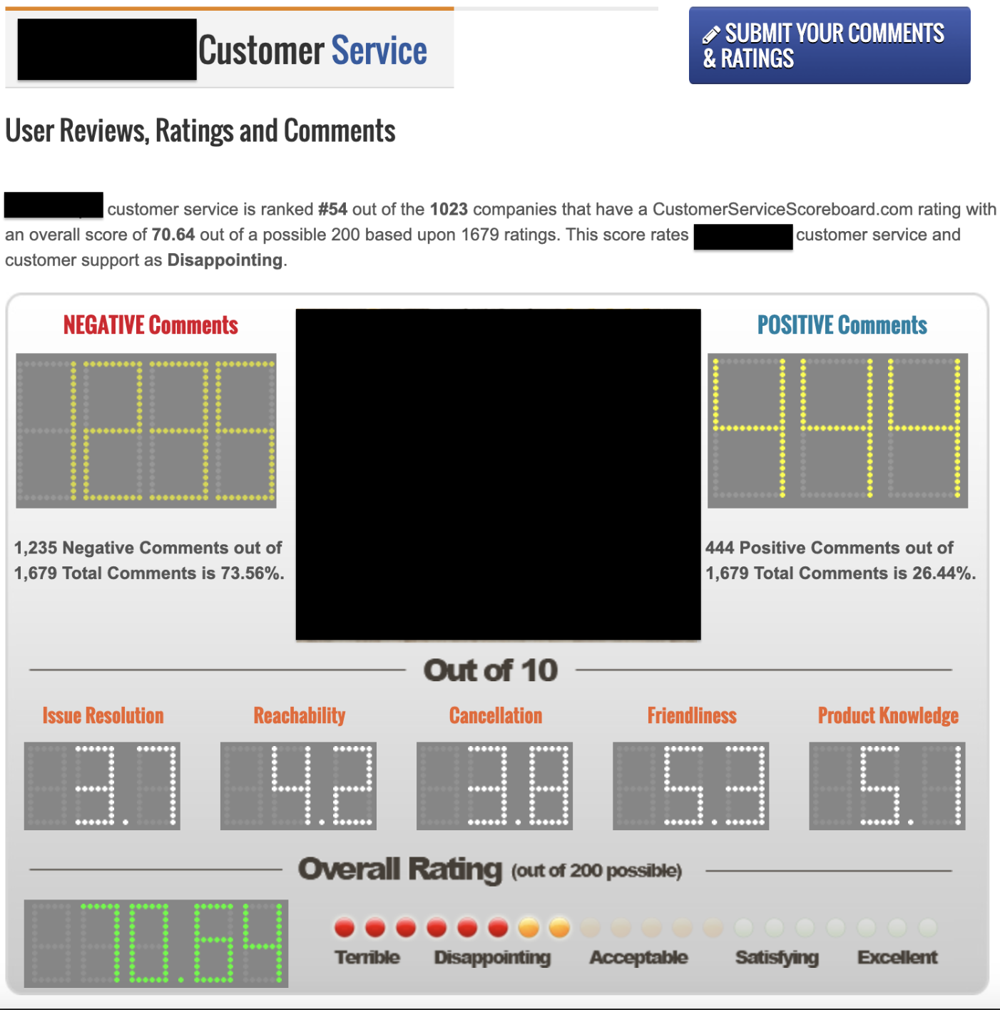 popular brand customer service scoreboard (70.64 of 100)