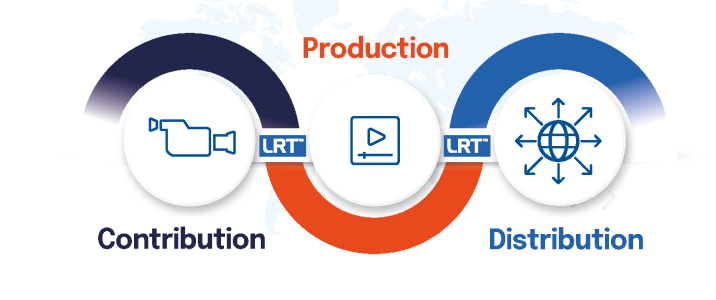 LiveU fixed-contribution signal path: a rack-mount encoder at the venue bonds IP connections into one stable stream that lands on a receiver or ST 2110 facility at base, then out to production and distribution