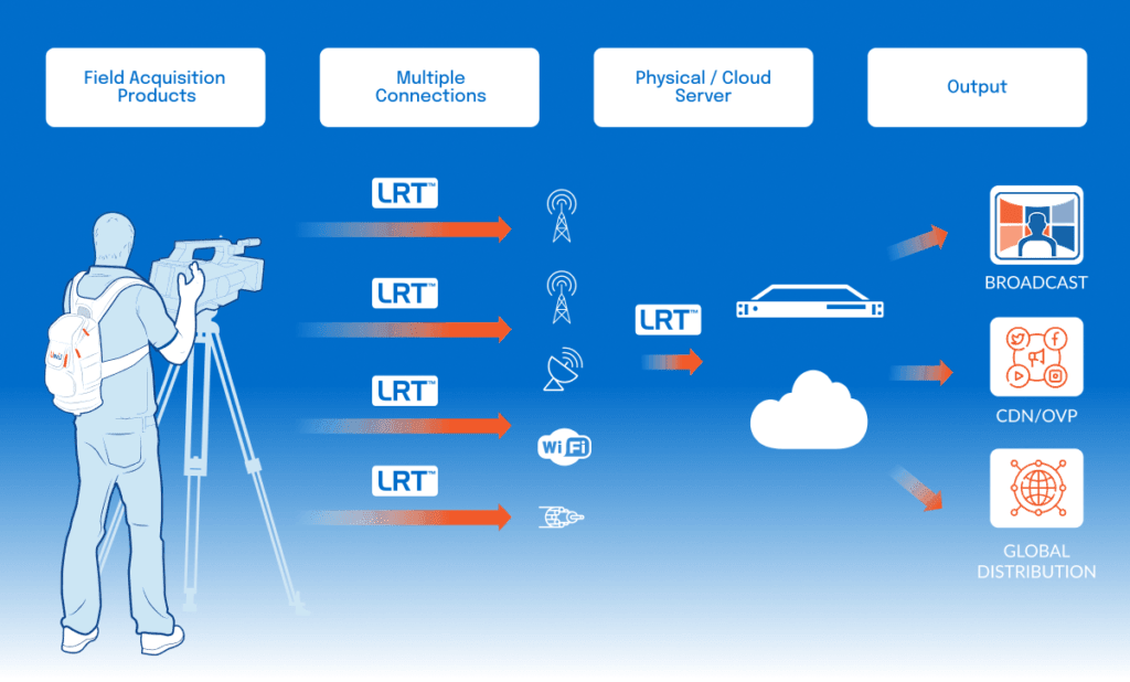 LiveU IP-bonding signal path: a field unit bonds multiple cellular, Wi-Fi and satellite connections into one stream that lands on a receiver or in the cloud, then out to broadcast and online destinations