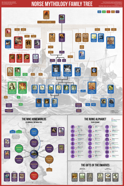 Norse Mythology Family Tree Poster Viking Shield