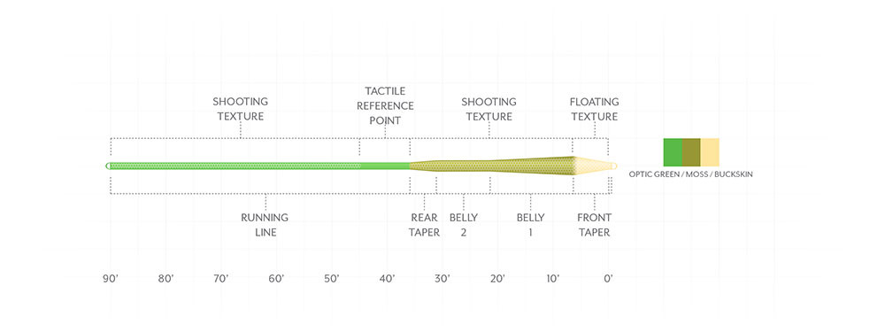 Scientific Anglers Amplitude Textured MPX Taper Fly Line Taper Diagram