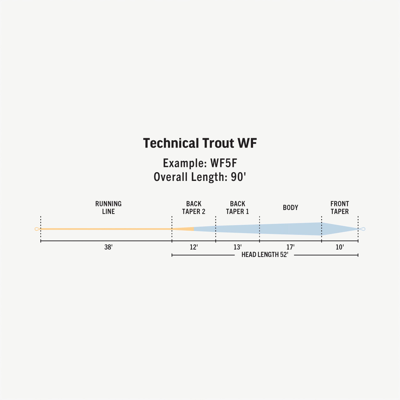 RIO Technical Trout Premier Fly Line Taper Diagram