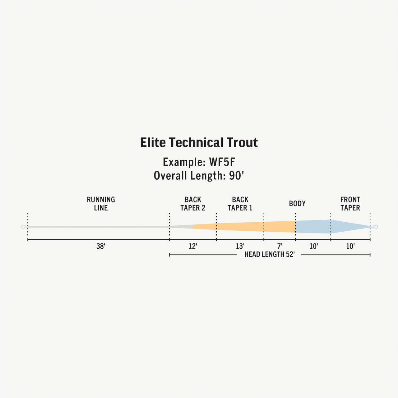 Elite RIO Technical Trout Fly Line Taper Diagram