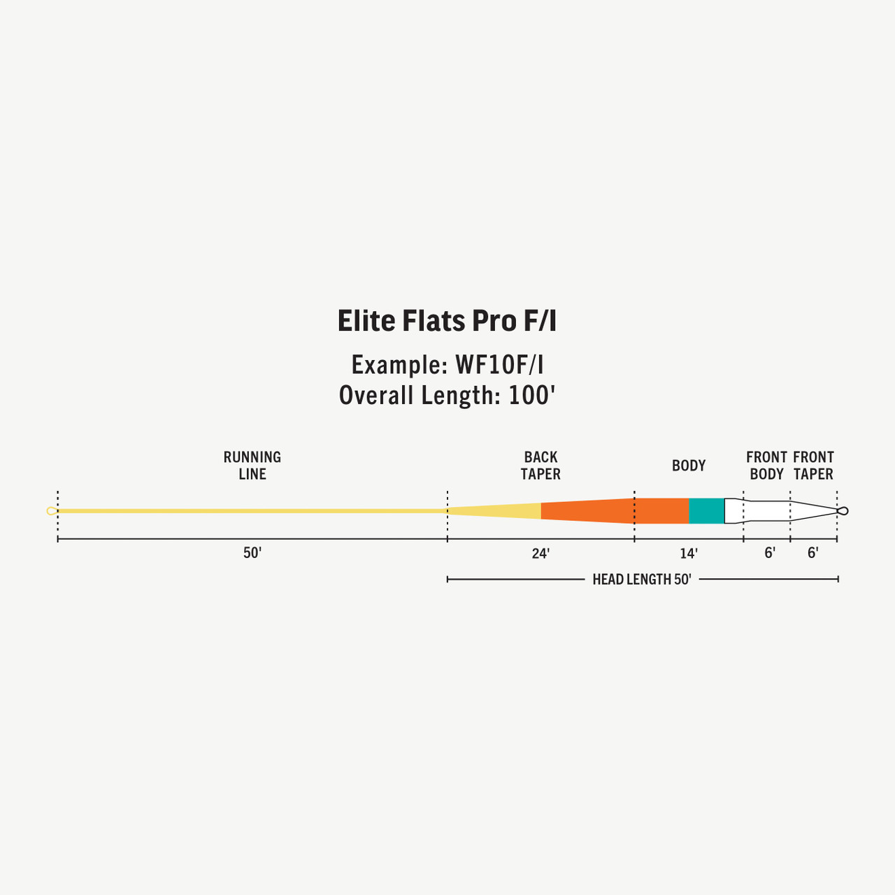RIO Elite Flats Pro Fly Line Taper Diagram