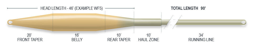 Airflo Ridge 2.0 Superflo Tactical Taper Floating Fly Line Taper Diagram