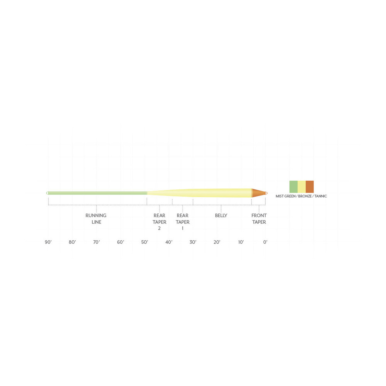 Scientific Anglers Amplitude Smooth Infinity Warm Fly Line - view 1