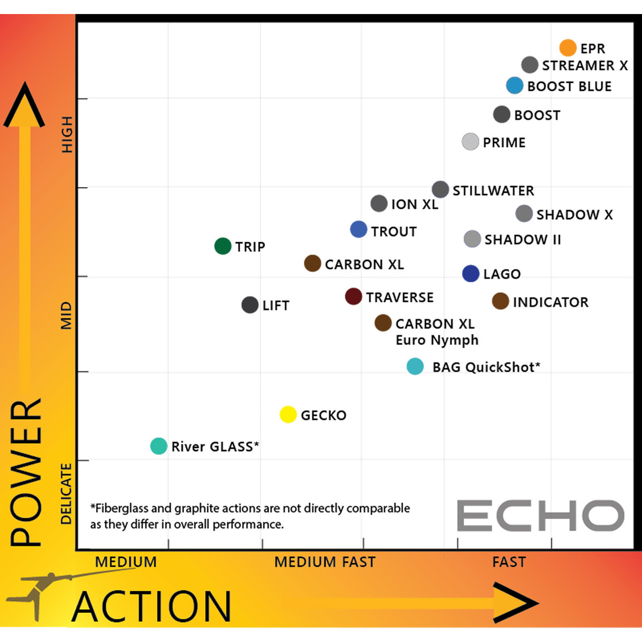 Echo action and power chart for single-hand fly rods, including Prime