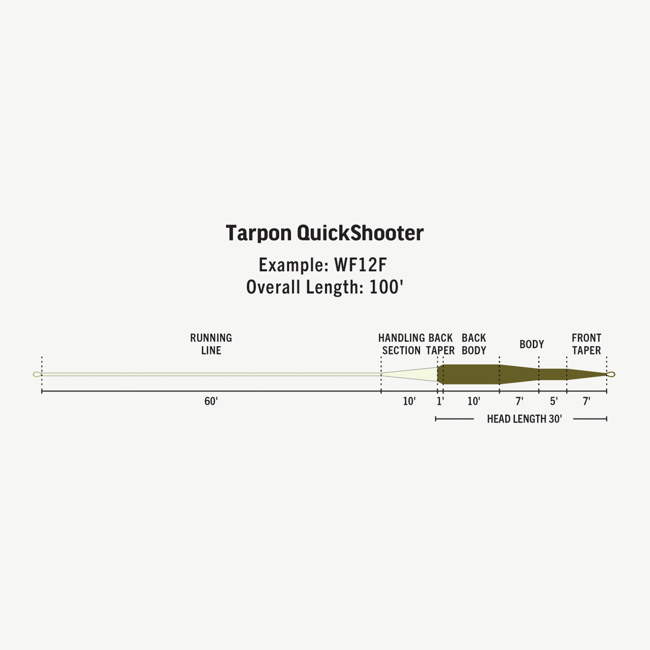 RIO Premier Tarpon Quickshooter Fly Line Taper Diagram