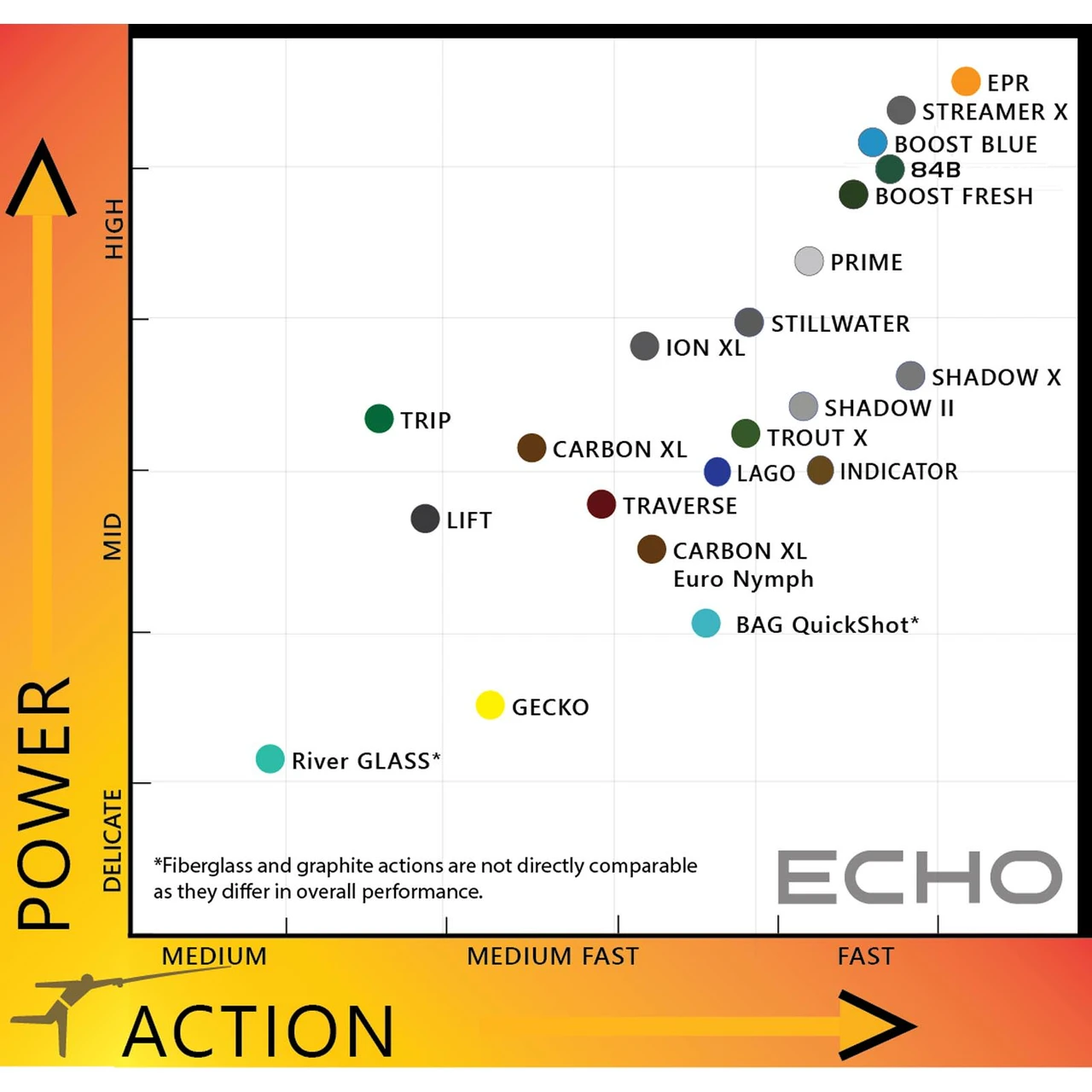 Echo action and power chart showing the 84B among Echo single-hand rods