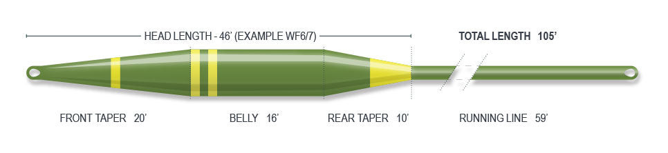 Airflo Sixth Sense 2 Slow Intermediate Fly Line Taper Diagram