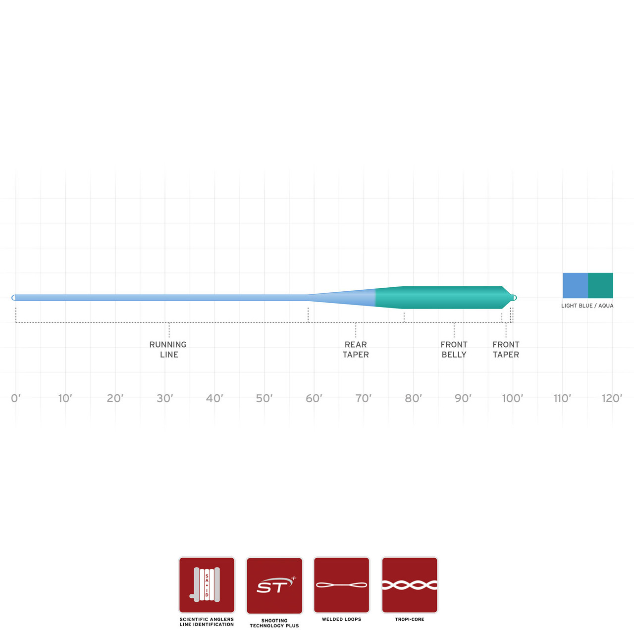 Scientific Anglers Mastery Grand Slam Fly Line Tropical Floating Weight Forward