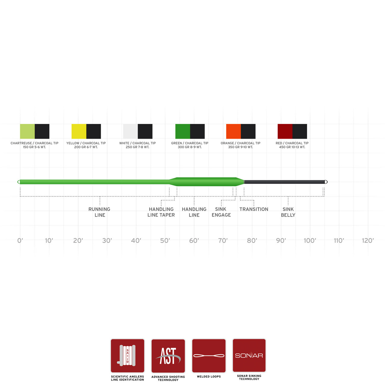 Scientific Anglers Sonar Sink 25 Fly Line Cold Water Sinking Tip