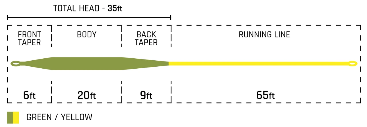 Cortland Trout Boss Fly Line Taper Diagram