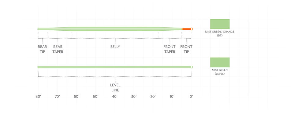 Scientific Anglers Mastery Euro Tactical Nymph Fly Line Taper Diagram