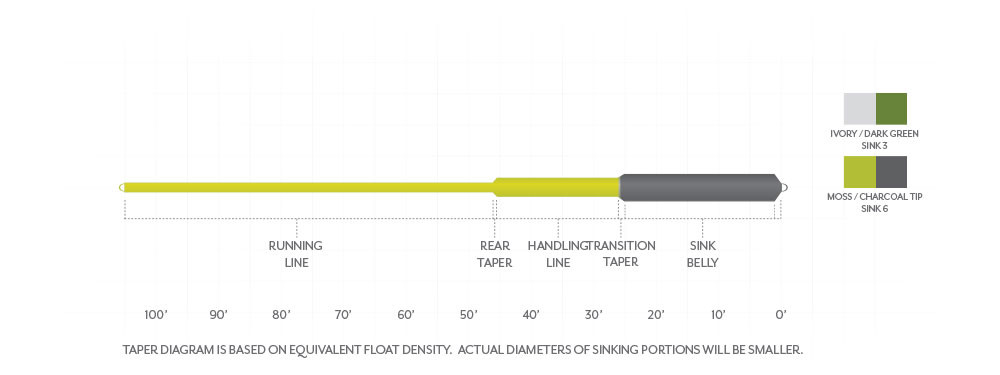 Scientific Anglers Sonar Sink 25 Coldwater Taper Diagram