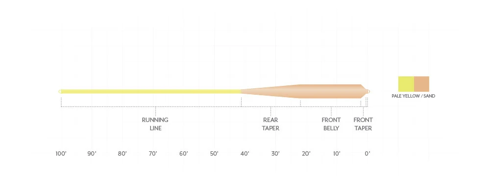 Scientific Anglers Mastery Grand Slam Cold Taper Diagram