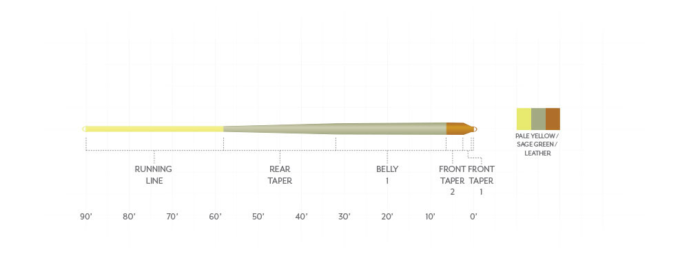 Amplitude Smooth Panfish Fly Line Taper Diagram